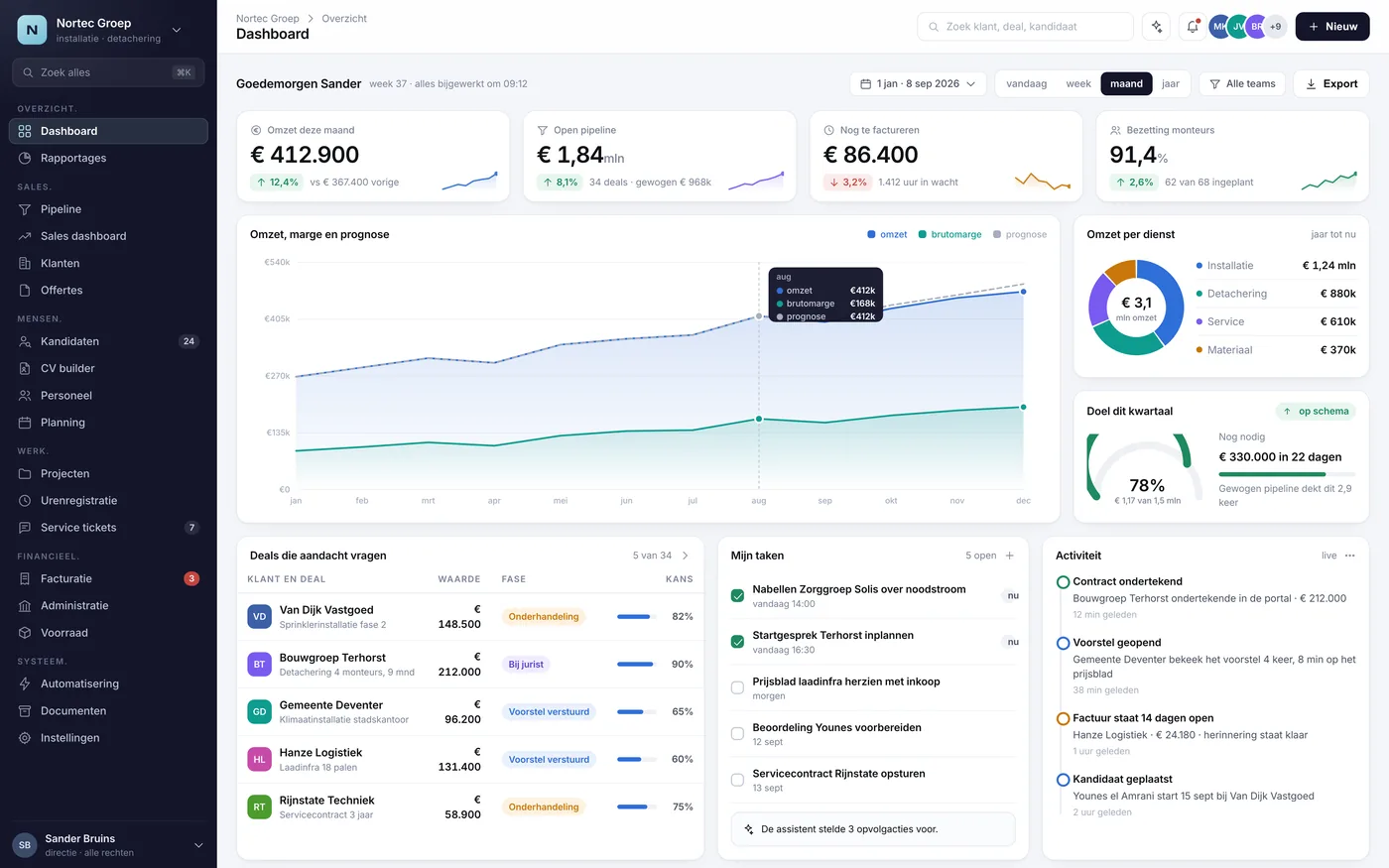 Het dashboard van een op maat gebouwd systeem: omzet, marge, pipeline en de taken van vandaag op één scherm.