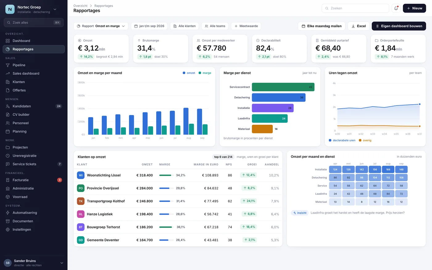 Het scherm Rapportages uit het voorbeeld-CRM
