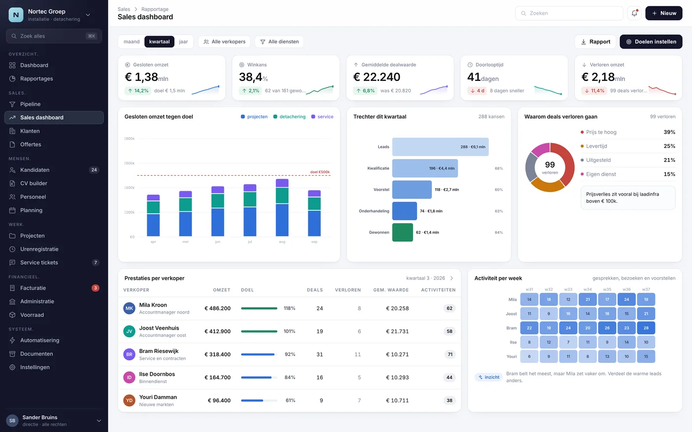 Het scherm Sales dashboard uit het voorbeeld-CRM